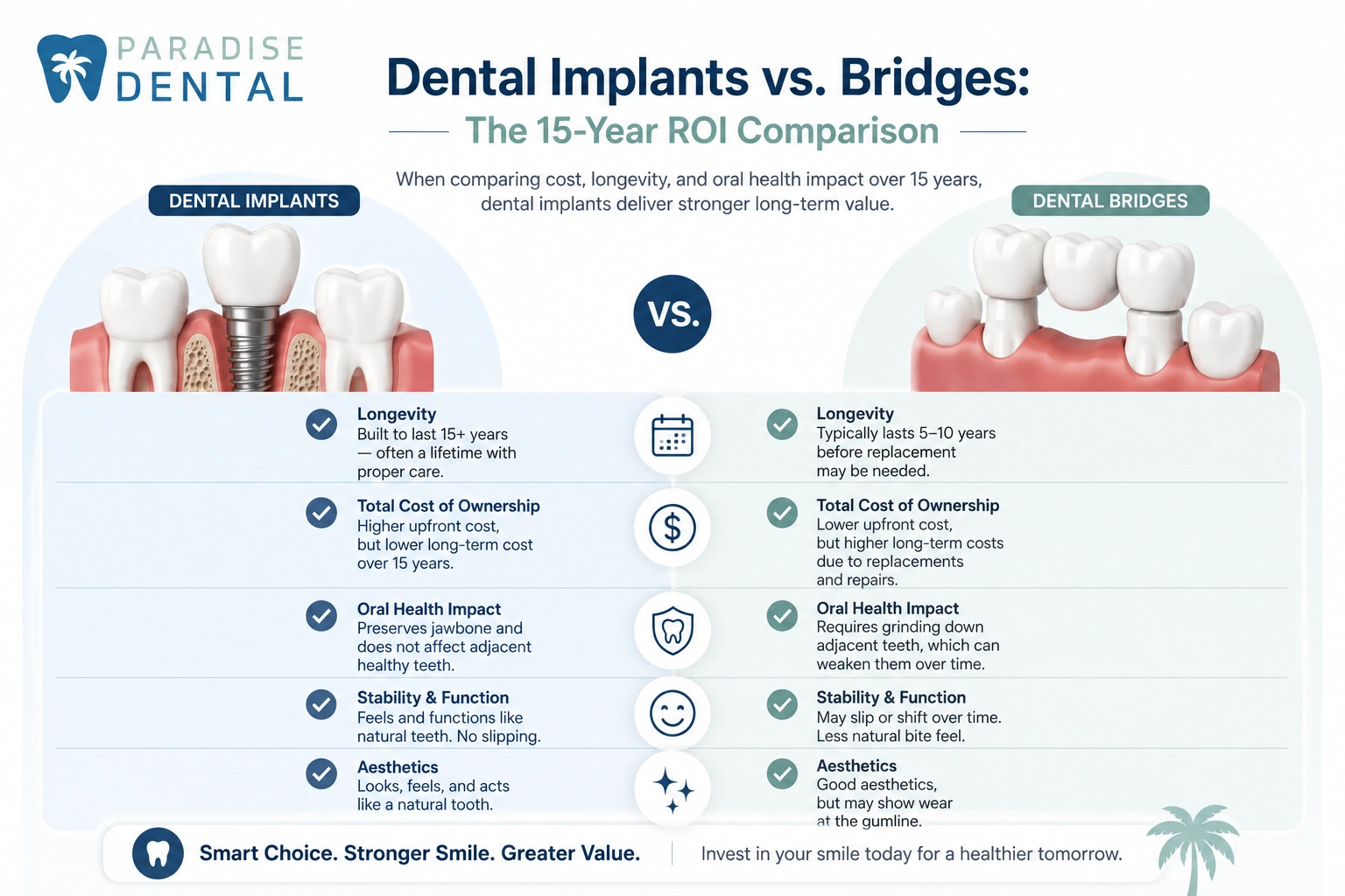 Dental Implants vs. Bridges: The ROI Comparison